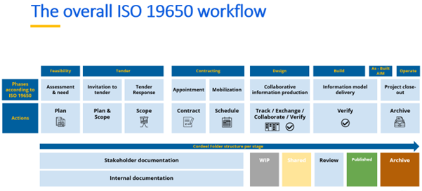 ISO 19650 workflow